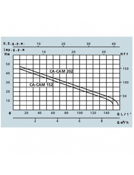 Elettropompa Autoadescante CA 202 1,5KW trifase Speroni