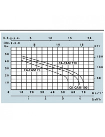 Elettropompa Autoadescante CA 130 1,0KW trifase Speroni