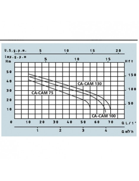Elettropompa Autoadescante CA 130 1,0KW trifase Speroni