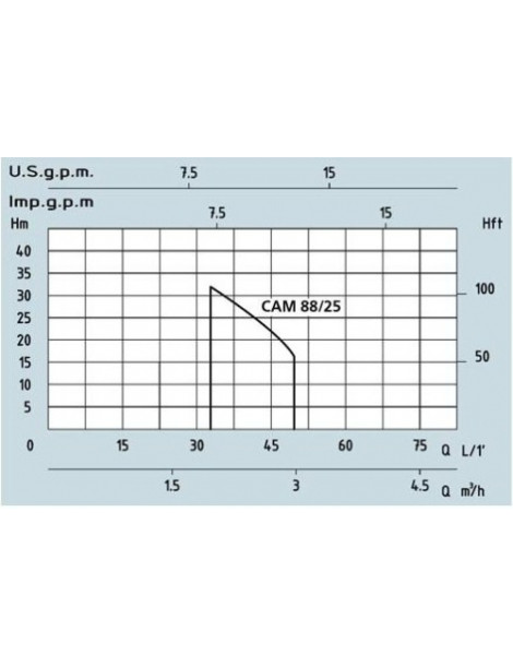 Pompa per Travaso PM 25 vino acqua olio aceto ecc. 0,5 HP Professionale 230 volt monofase Speroni