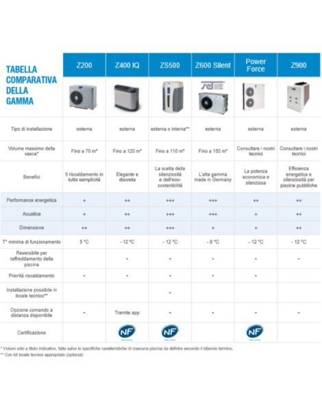 Pompa di calore Zodiac per piscine Z200 diversi formati