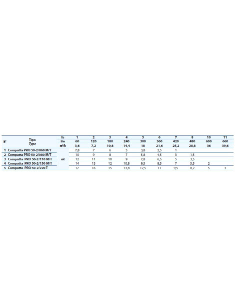 COMPATTA PRO 50-2/110 TRIFASE