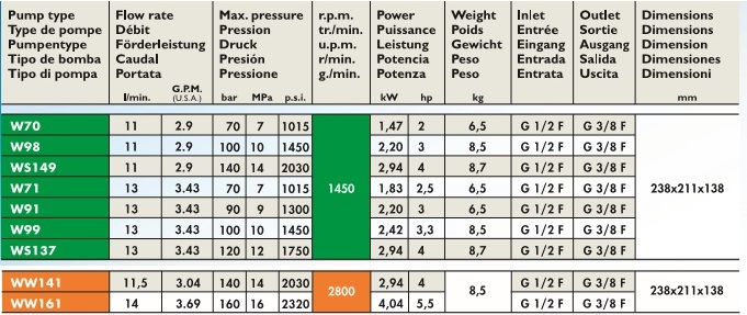 Serie 50 interpump